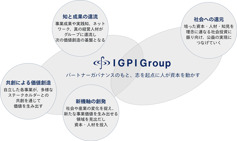 価値創造ストーリーイメージ図