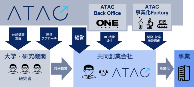 ATACが挑むディープテックの事業化 | IGPIグループ